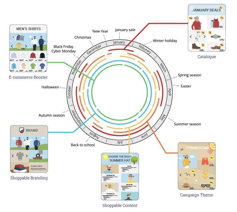 Year wheel with occasions for when to use AVIOU formats Year wheel with occasions for when to use AVIOU formats